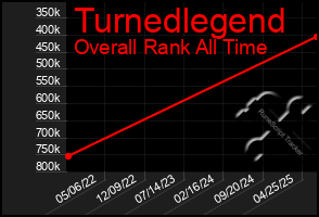 Total Graph of Turnedlegend