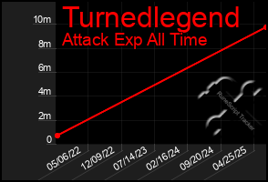 Total Graph of Turnedlegend
