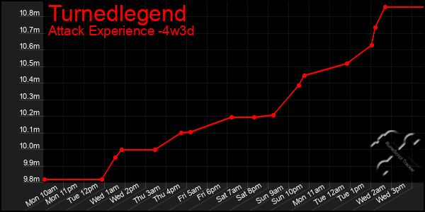 Last 31 Days Graph of Turnedlegend