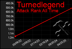 Total Graph of Turnedlegend