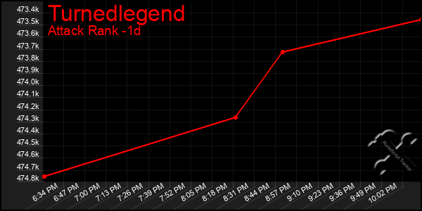 Last 24 Hours Graph of Turnedlegend