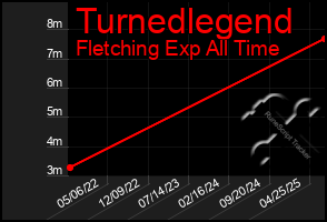 Total Graph of Turnedlegend