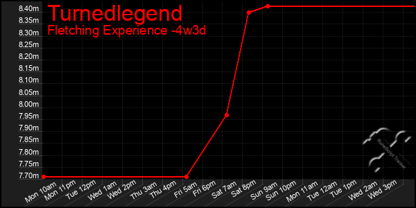 Last 31 Days Graph of Turnedlegend