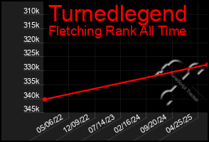 Total Graph of Turnedlegend