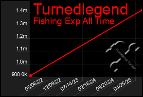 Total Graph of Turnedlegend