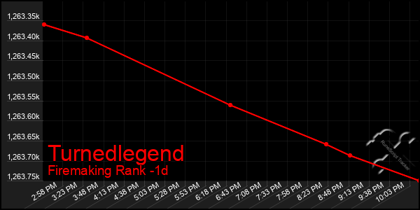 Last 24 Hours Graph of Turnedlegend