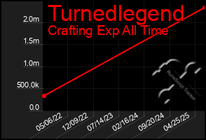Total Graph of Turnedlegend