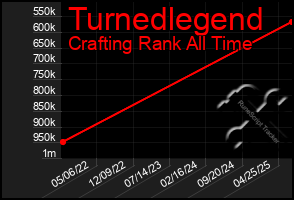 Total Graph of Turnedlegend