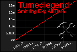 Total Graph of Turnedlegend