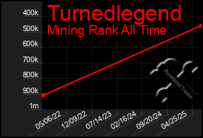 Total Graph of Turnedlegend