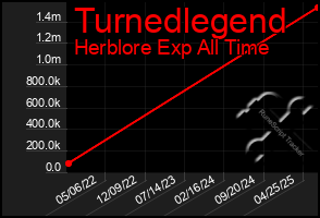 Total Graph of Turnedlegend