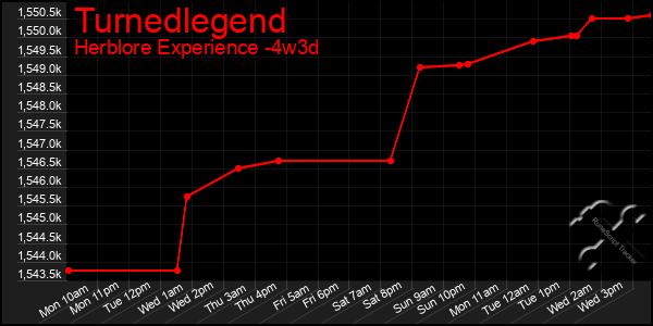 Last 31 Days Graph of Turnedlegend