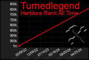 Total Graph of Turnedlegend