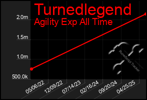Total Graph of Turnedlegend