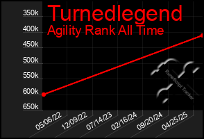 Total Graph of Turnedlegend