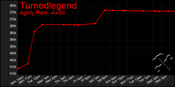 Last 31 Days Graph of Turnedlegend