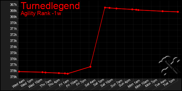 Last 7 Days Graph of Turnedlegend