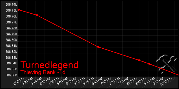 Last 24 Hours Graph of Turnedlegend