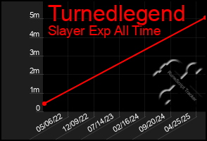 Total Graph of Turnedlegend