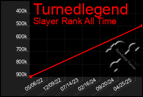 Total Graph of Turnedlegend