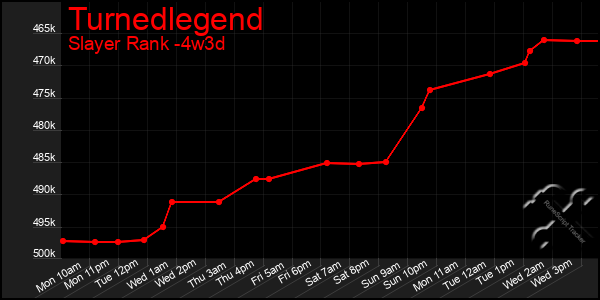Last 31 Days Graph of Turnedlegend