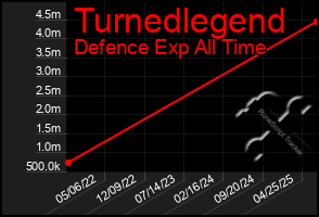 Total Graph of Turnedlegend