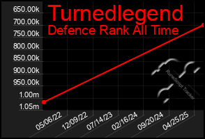 Total Graph of Turnedlegend