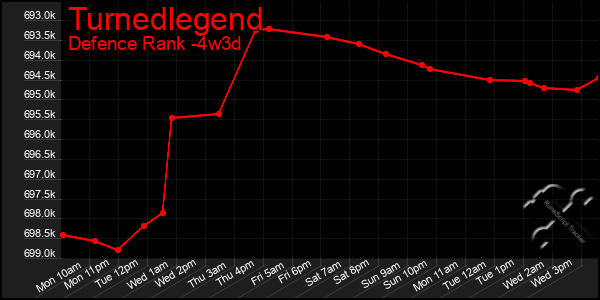Last 31 Days Graph of Turnedlegend