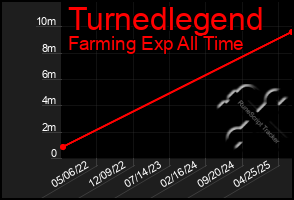 Total Graph of Turnedlegend