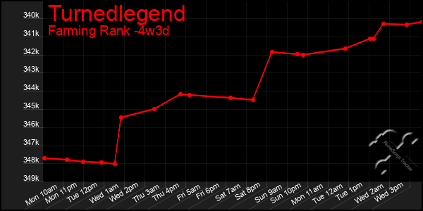 Last 31 Days Graph of Turnedlegend