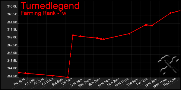 Last 7 Days Graph of Turnedlegend