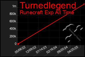 Total Graph of Turnedlegend
