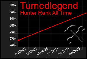 Total Graph of Turnedlegend