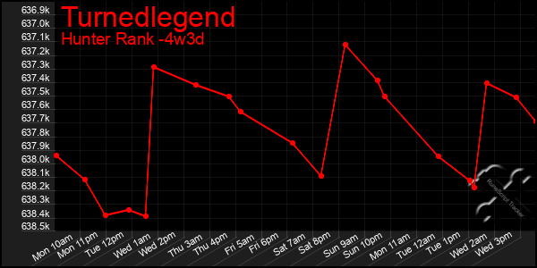 Last 31 Days Graph of Turnedlegend