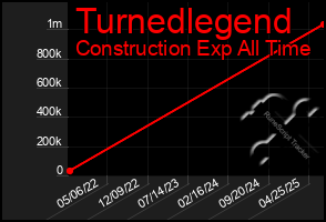 Total Graph of Turnedlegend