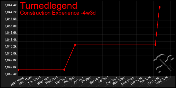 Last 31 Days Graph of Turnedlegend