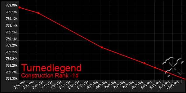 Last 24 Hours Graph of Turnedlegend