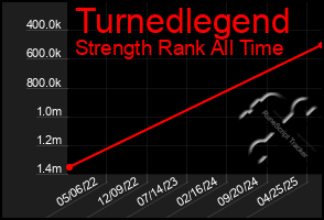 Total Graph of Turnedlegend