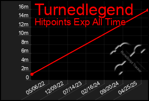 Total Graph of Turnedlegend