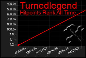 Total Graph of Turnedlegend