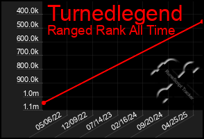 Total Graph of Turnedlegend