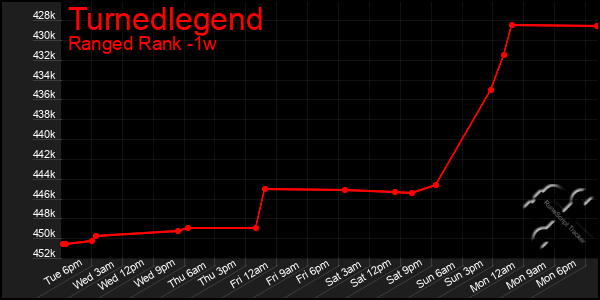 Last 7 Days Graph of Turnedlegend