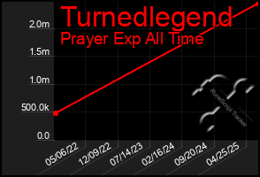 Total Graph of Turnedlegend
