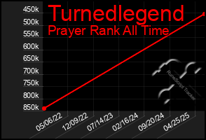 Total Graph of Turnedlegend