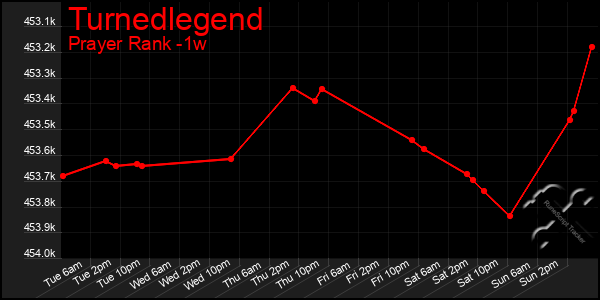 Last 7 Days Graph of Turnedlegend