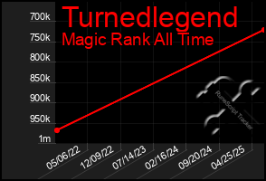 Total Graph of Turnedlegend