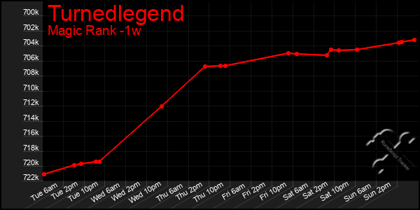 Last 7 Days Graph of Turnedlegend