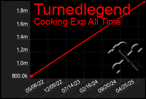 Total Graph of Turnedlegend