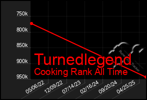 Total Graph of Turnedlegend
