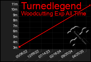 Total Graph of Turnedlegend